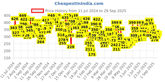 myntra.com INCLUD Infant Boys Graphic Printed Pure Cotton T-shirt includ Price History Graph from 11 Jul 2024 to 29 Sep 2025