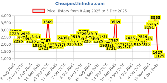 myntra.com INCLUD Infant Boys Hooded Sweatshirt With Printed Joggers includ Price History Graph from 8 Aug 2025 to 5 Dec 2025