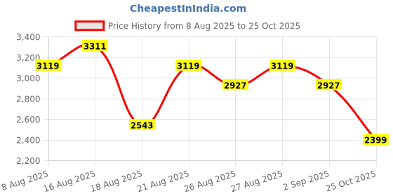 myntra.com INCLUD Infant Boys Khaki Solid Hooded Jacket With Pants includ Price History Graph from 8 Aug 2025 to 25 Oct 2025