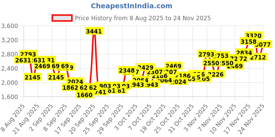 myntra.com INCLUD Infant Boys M Printed High Neck Sweatshirt With Jogger includ Price History Graph from 8 Aug 2025 to 23 Nov 2025