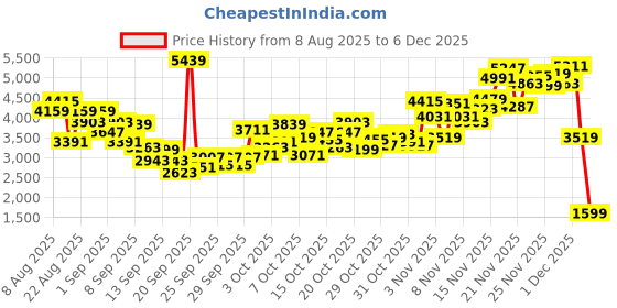 myntra.com INCLUD Infant Boys Off White Self-Design V-Neck Cardigan With Shirt And Pants includ Price History Graph from 8 Aug 2025 to 2 Dec 2025