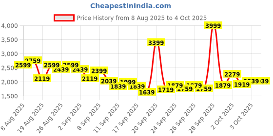myntra.com INCLUD Infant Boys Printed Sweatshirt & Joggers includ Price History Graph from 8 Aug 2025 to 4 Oct 2025