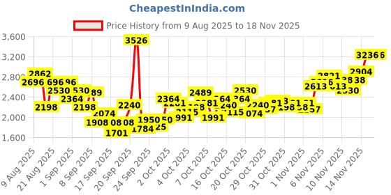 myntra.com INCLUD Infant Boys Printed Sweatshirt & Joggers With Sling Bag includ Price History Graph from 9 Aug 2025 to 18 Nov 2025