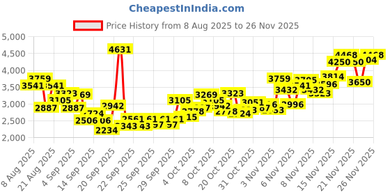myntra.com INCLUD Infant Boys Printed Sweatshirt With T-Shirt And Trousers includ Price History Graph from 8 Aug 2025 to 26 Nov 2025