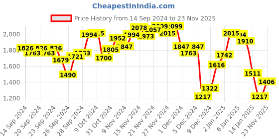 myntra.com INCLUD Infant Boys Printed T-shirt with Cardigan & Trousers includ Price History Graph from 14 Sep 2024 to 23 Nov 2025