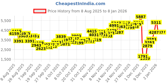 myntra.com INCLUD Infant Boys Red Self-Design V-Neck Cardigan With T-Shirt And Denim Pants includ Price History Graph from 8 Aug 2025 to 7 Jan 2026