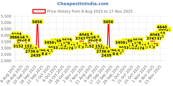 myntra.com INCLUD Infant Boys Striped Sweatshirt With Jacket & Trousers includ Price History Graph from 8 Aug 2025 to 26 Nov 2025