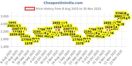myntra.com INCLUD Infant Boys Typographic Printed Polo Collar Sweatshirt With Pants includ Price History Graph from 8 Aug 2025 to 30 Nov 2025