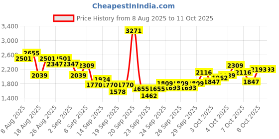 myntra.com INCLUD Infant Boys Typographic Printed Polo Sweatshirt With Pants includ Price History Graph from 8 Aug 2025 to 4 Oct 2025