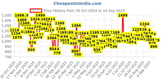 myntra.com INCLUD Infants Boys Printed Romper includ Price History Graph from 30 Oct 2024 to 14 Sep 2025