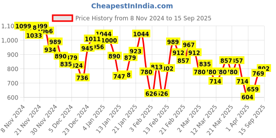myntra.com INCLUD Infants Hooded Rompers includ Price History Graph from 8 Nov 2024 to 15 Sep 2025