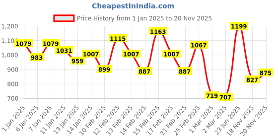 myntra.com INCLUD Infants Printed Baby Apparel Gift Set includ Price History Graph from 1 Jan 2025 to 20 Nov 2025