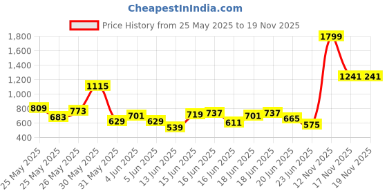 myntra.com INCLUD Kids Abstract Print Fit & Flare Dress includ Price History Graph from 25 May 2025 to 19 Nov 2025