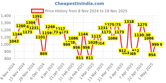myntra.com INCLUD Kids -Boys Dinosaur Theme Printed Full Sleeve Jumpsuit includ Price History Graph from 8 Nov 2024 to 19 Nov 2025