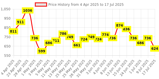 myntra.com INCLUD Kids Floral Print Flutter Sleeve Fit & Flare Dress includ Price History Graph from 4 Apr 2025 to 17 Jul 2025