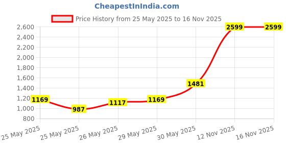 myntra.com INCLUD Kids-Girls Self Design Print Flutter Sleeve Fit & Flare Dress includ Price History Graph from 25 May 2025 to 15 Nov 2025