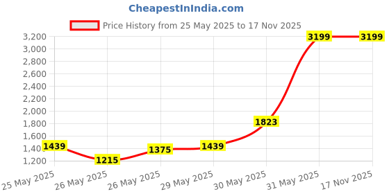myntra.com INCLUD Kids-Girls Star Print Fit & Flare Dress includ Price History Graph from 25 May 2025 to 17 Nov 2025