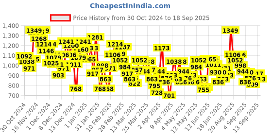 myntra.com INCLUD Long Sleeve Bear Embroidered Romper includ Price History Graph from 30 Oct 2024 to 18 Sep 2025