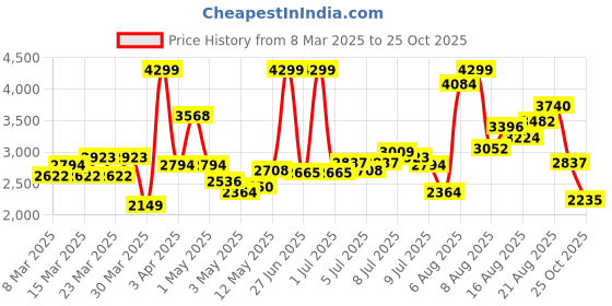 myntra.com INCLUD Maxi Dress includ Price History Graph from 8 Mar 2025 to 25 Oct 2025