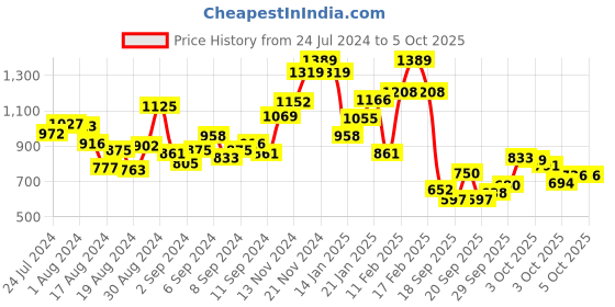 myntra.com INCLUD Multicoloured Floral Print Net Fit & Flare Dress includ Price History Graph from 24 Jul 2024 to 5 Oct 2025