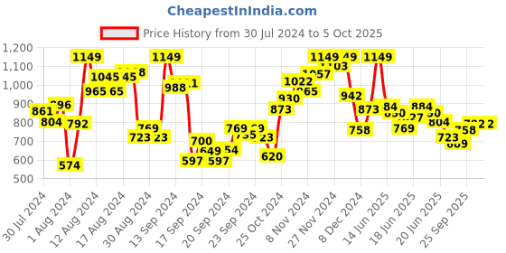 myntra.com INCLUD Net A-Line Dress includ Price History Graph from 30 Jul 2024 to 4 Oct 2025