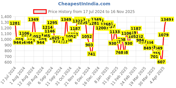 myntra.com INCLUD Off-Shoulder Fit & Flare Dress includ Price History Graph from 17 Jul 2024 to 15 Nov 2025