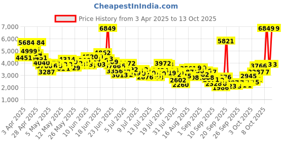 myntra.com INCLUD OneWomenOne Shoulder Maxi Dress includ Price History Graph from 3 Apr 2025 to 13 Oct 2025