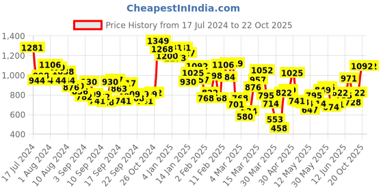 myntra.com INCLUD Orange Fit & Flare Dress includ Price History Graph from 17 Jul 2024 to 21 Oct 2025