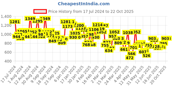 myntra.com INCLUD Peach-Coloured Fit & Flare Dress includ Price History Graph from 17 Jul 2024 to 20 Oct 2025