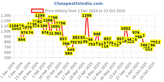myntra.com INCLUD Peter Pan Collar Fit & Flare Dress includ Price History Graph from 1 Dec 2024 to 23 Oct 2025