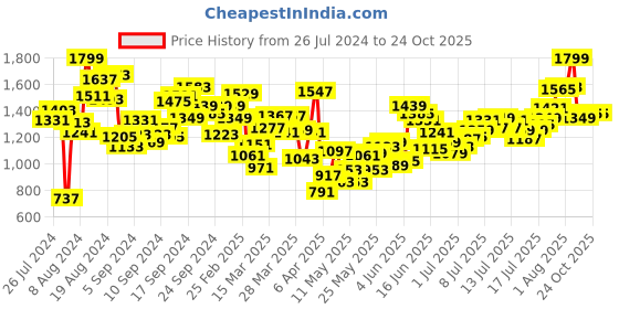 myntra.com INCLUD Peter Pan Collar Puff Shoulder Fit & Flare Dress includ Price History Graph from 26 Jul 2024 to 22 Oct 2025