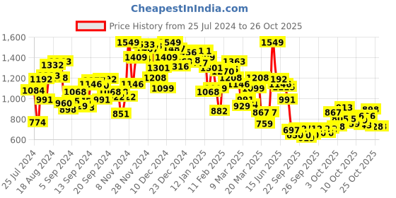 myntra.com INCLUD Pinafore Knee Length Dress includ Price History Graph from 25 Jul 2024 to 26 Oct 2025