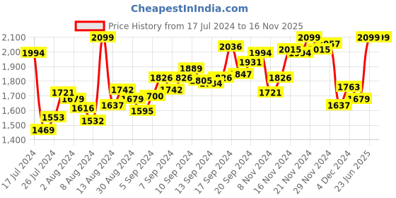 myntra.com INCLUD Pink Embroidered Net Fit & Flare Dress includ Price History Graph from 17 Jul 2024 to 15 Nov 2025