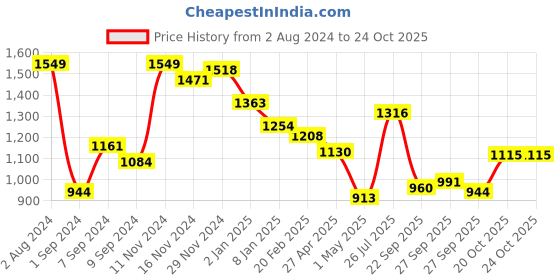 myntra.com INCLUD Pink Fit & Flare Dress includ Price History Graph from 2 Aug 2024 to 22 Oct 2025