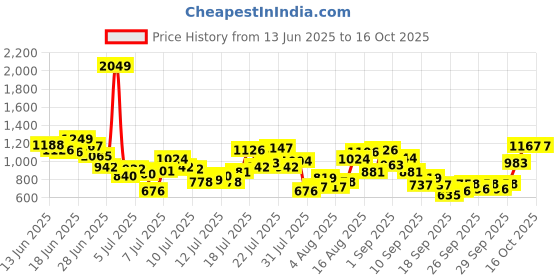 myntra.com INCLUD Polka Dot Print Fit & Flare Dress includ Price History Graph from 13 Jun 2025 to 15 Oct 2025