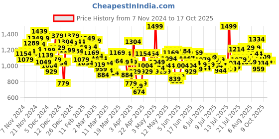 myntra.com INCLUD Polka Dot Print Puff Sleeve Fit & Flare Dress includ Price History Graph from 7 Nov 2024 to 15 Oct 2025