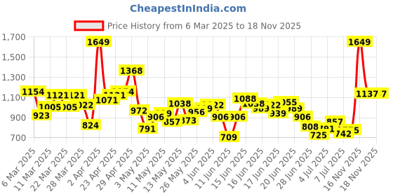 myntra.com INCLUD Polka Dot Print T-shirt Dress includ Price History Graph from 6 Mar 2025 to 17 Nov 2025