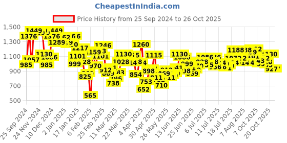 myntra.com INCLUD Polyester Empire Midi Dress includ Price History Graph from 25 Sep 2024 to 26 Oct 2025