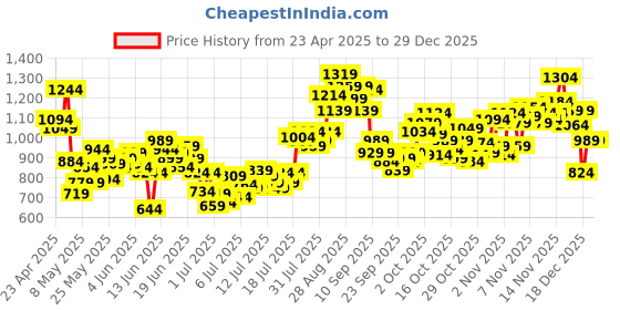myntra.com INCLUD Print A-Line Dress includ Price History Graph from 23 Apr 2025 to 29 Dec 2025