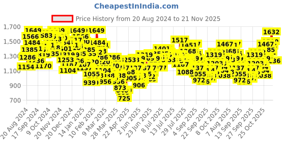 myntra.com INCLUD Print Fit & Flare Dress includ Price History Graph from 20 Aug 2024 to 21 Nov 2025