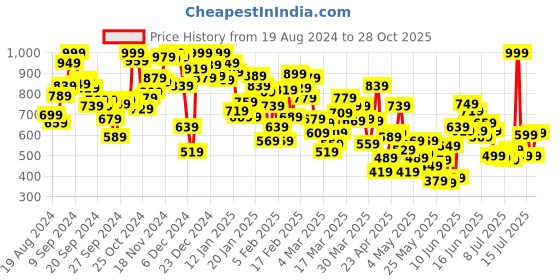 myntra.com INCLUD Print Fit & Flare Dress includ Price History Graph from 19 Aug 2024 to 28 Oct 2025