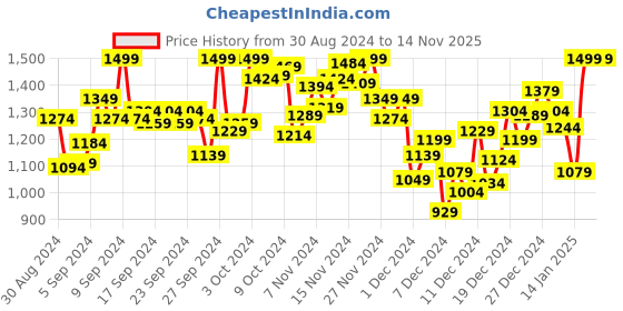 myntra.com INCLUD Print Fit & Flare Dress includ Price History Graph from 30 Aug 2024 to 14 Nov 2025