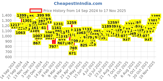 myntra.com INCLUD Print Fit & Flare Dress includ Price History Graph from 14 Sep 2024 to 17 Nov 2025