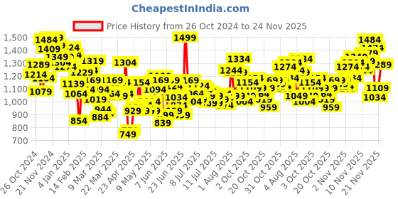 myntra.com INCLUD Print Fit & Flare Dress includ Price History Graph from 26 Oct 2024 to 24 Nov 2025