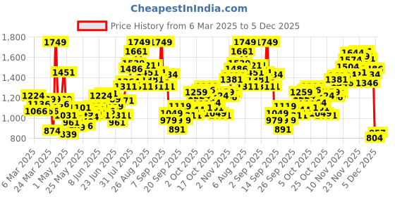 myntra.com INCLUD Print Fit & Flare Dress includ Price History Graph from 6 Mar 2025 to 5 Dec 2025
