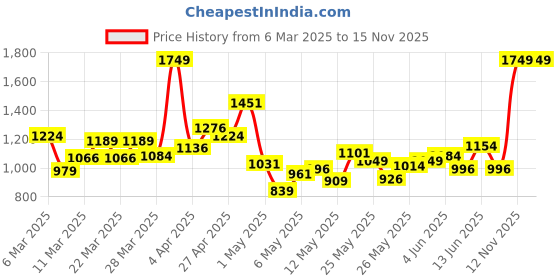 myntra.com INCLUD Print Fit & Flare Dress includ Price History Graph from 6 Mar 2025 to 15 Nov 2025