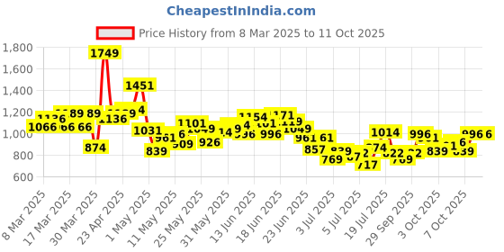 myntra.com INCLUD Print Fit & Flare Dress includ Price History Graph from 8 Mar 2025 to 10 Oct 2025