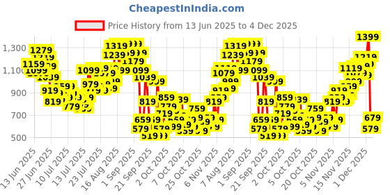myntra.com INCLUD Print Fit & Flare Dress includ Price History Graph from 13 Jun 2025 to 4 Dec 2025