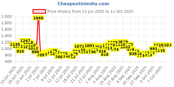 myntra.com INCLUD Print Fit & Flare Dress includ Price History Graph from 13 Jun 2025 to 10 Oct 2025