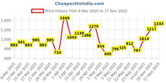 myntra.com INCLUD Print Flared Sleeve Fit & Flare Midi Dress includ Price History Graph from 8 Mar 2025 to 17 Nov 2025